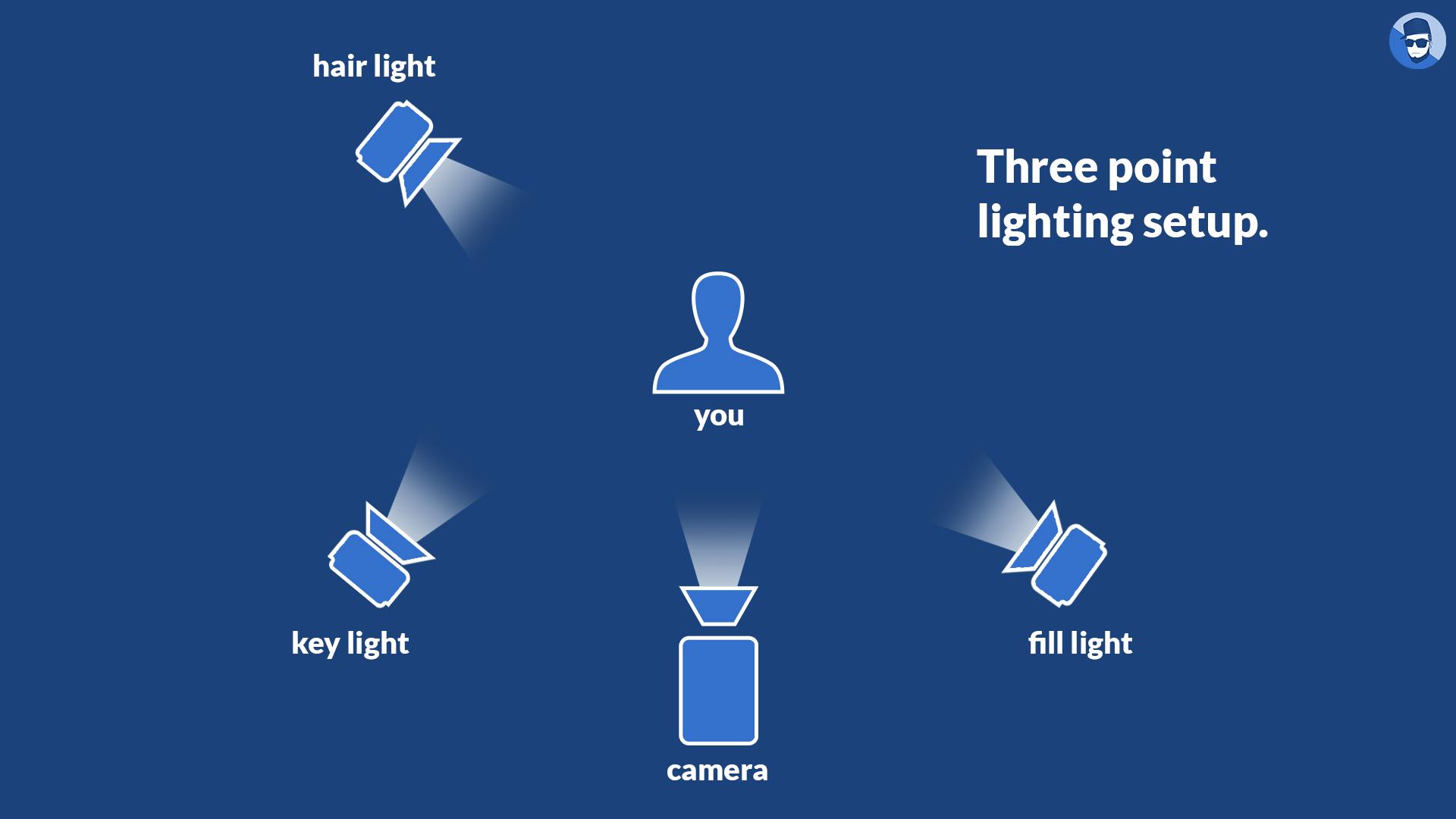 The three point light setup The three point light setup
